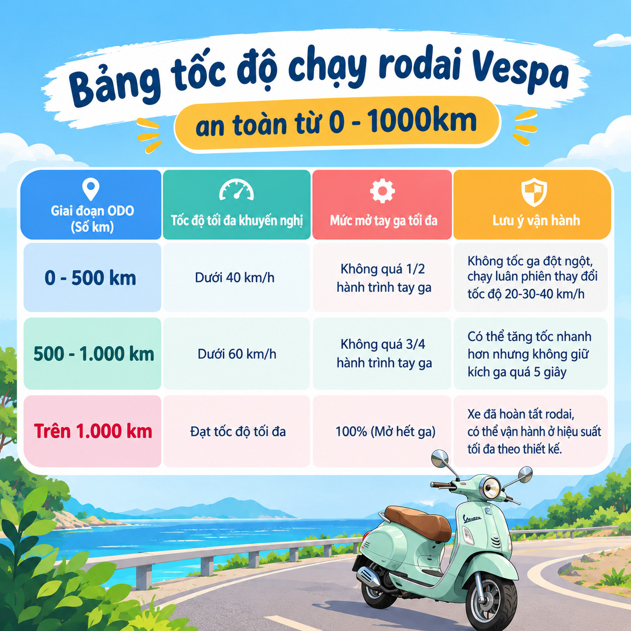 bảng tốc độ chạy rodai vespa